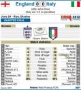 Statistics from the Euro 2012 quarter-final match between England and Italy