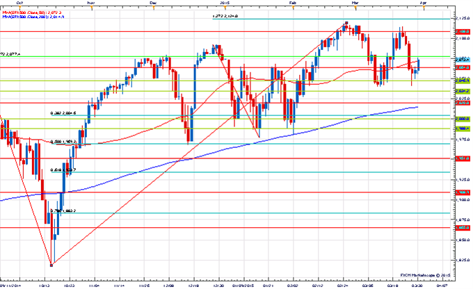 Price & Time: Big Week For Stocks?