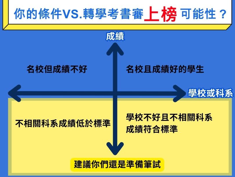 心誠協助學生評估及訂定投考策略