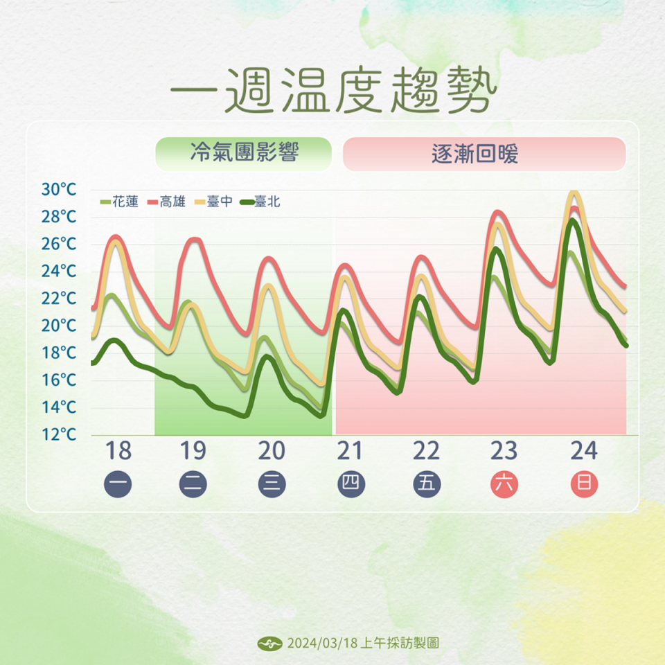 一週溫度趨勢。   圖：中央氣象署／提供