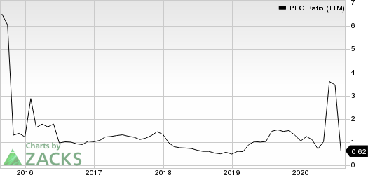 Meritage Homes Corporation PEG Ratio (TTM)