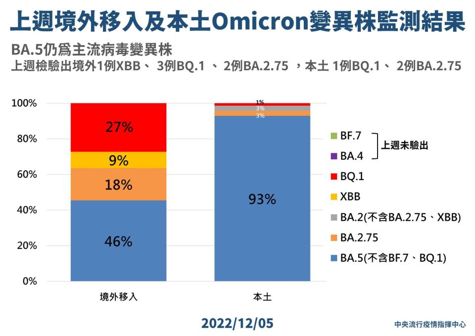 7 1205 上週境外移入及本土Omicron變異株監測結果