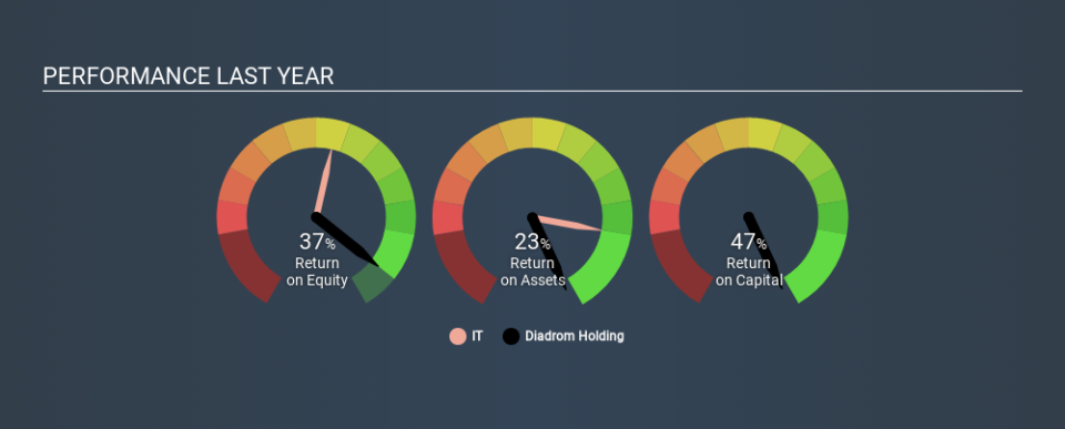 OM:DIAH Past Revenue and Net Income, February 26th 2020