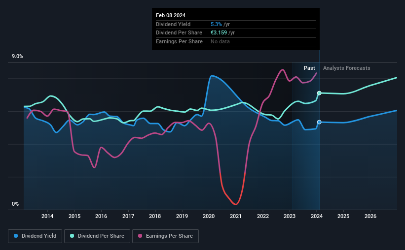 ENXTPA:LOUP Dividend History as at Feb 2024