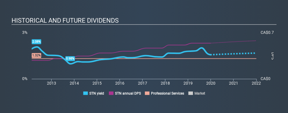 TSX:STN Historical Dividend Yield, December 24th 2019