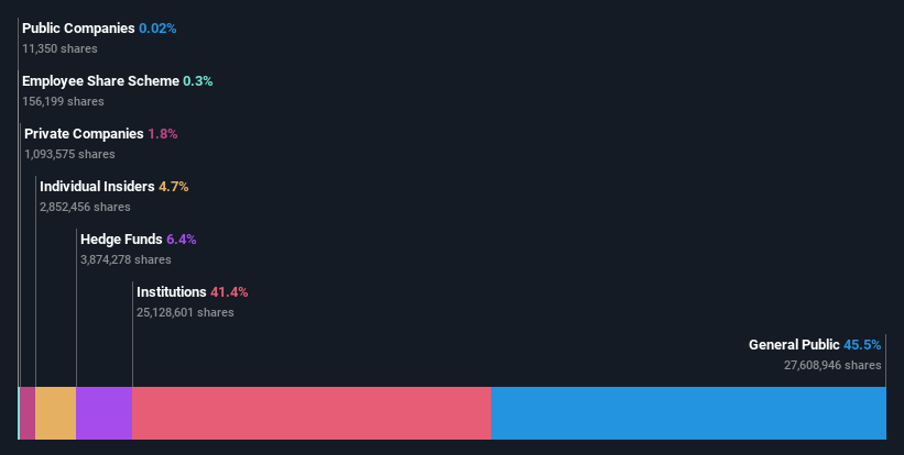 ownership-breakdown