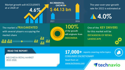 Technavio has announced its latest market research report titled Indonesia Retail Market