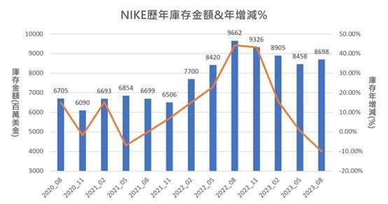 (來源：NIKE財報，產業隊長張捷整理)