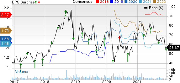 HealthEquity, Inc. Price, Consensus and EPS Surprise