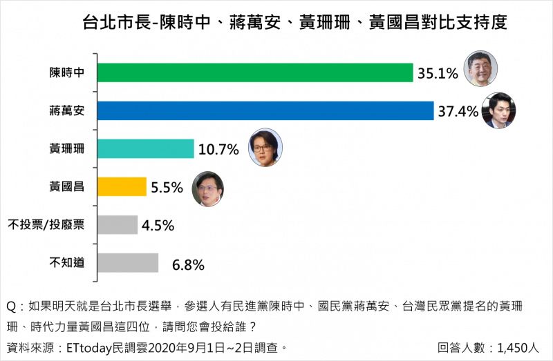 20200906-2022台北市長選舉，衛福部長陳時中、立委蔣萬安、台北市副市長黃珊珊、前立委黃國昌支持度對比，蔣萬安領先。（Ettoday提供）