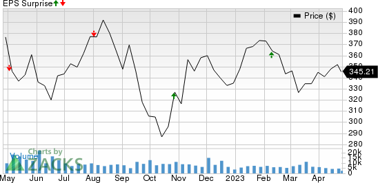 S&P Global Inc. Price and EPS Surprise