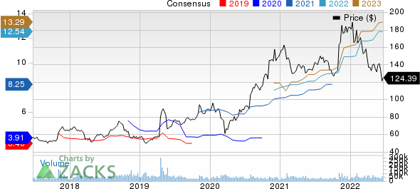 QUALCOMM Incorporated Price and Consensus