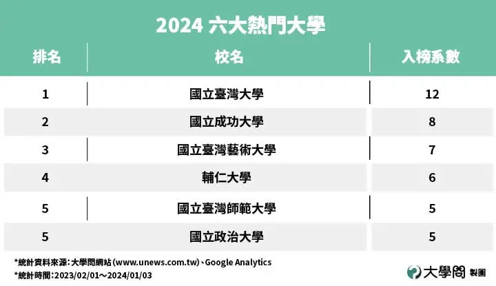 ▲2024百大熱門科系排行榜中6大進榜最多的熱門大學。（圖／大學問網站提供）