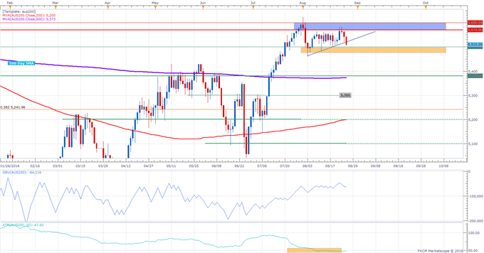 ASX 200 Technical Analysis: Short Term Range Still Holding