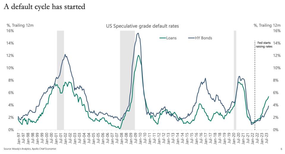 US Speculative grade default rates