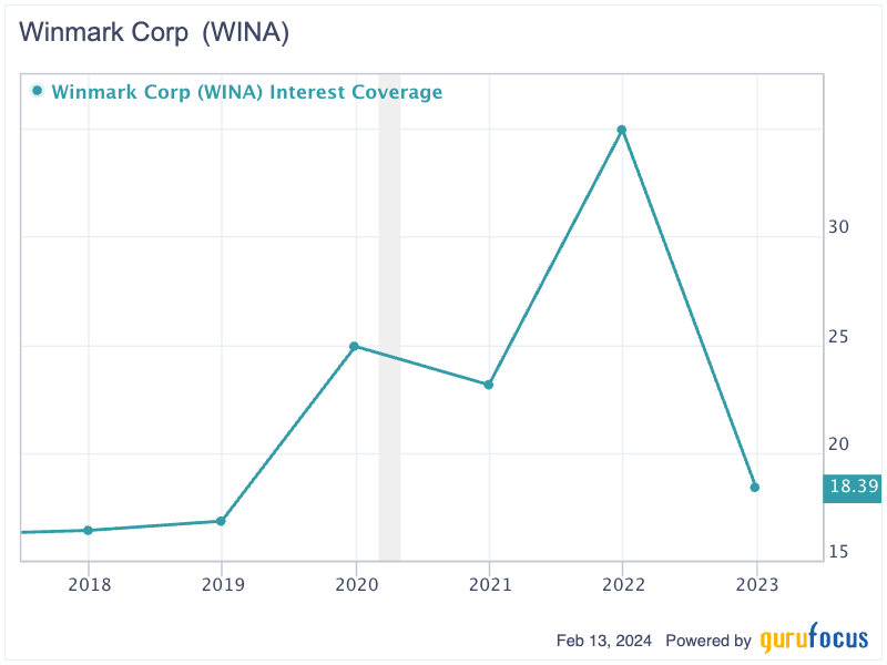 Winmark Has Upside Potential in Next 5 Years