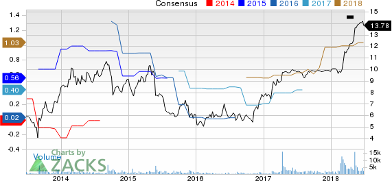 Top Ranked Growth Stocks to Buy for June 28th