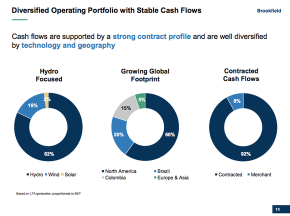 A breakdown of Brookfield Renewable Partners' portfolio, showing that hydroelectric power makes up around 80% of its portfolio. It also shows that long-term contracts underpin over 90% of its electricity sales.