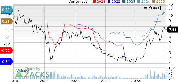 Carrols Restaurant Group, Inc. Price and Consensus