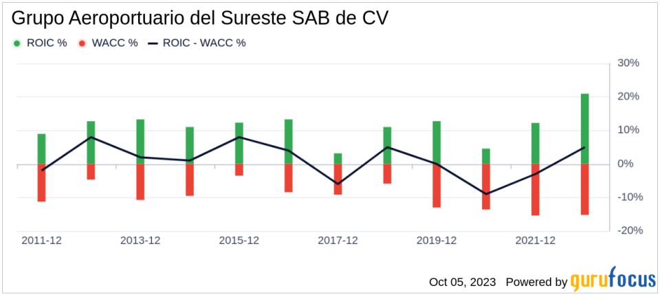 Unveiling Grupo Aeroportuario del Sureste SAB de CV (ASR)'s Value: Is It Really Priced Right? A Comprehensive Guide