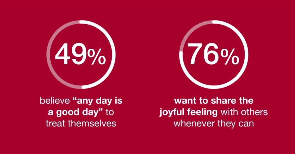 76% want to share the joyful feeling with others when they can. Talker Research