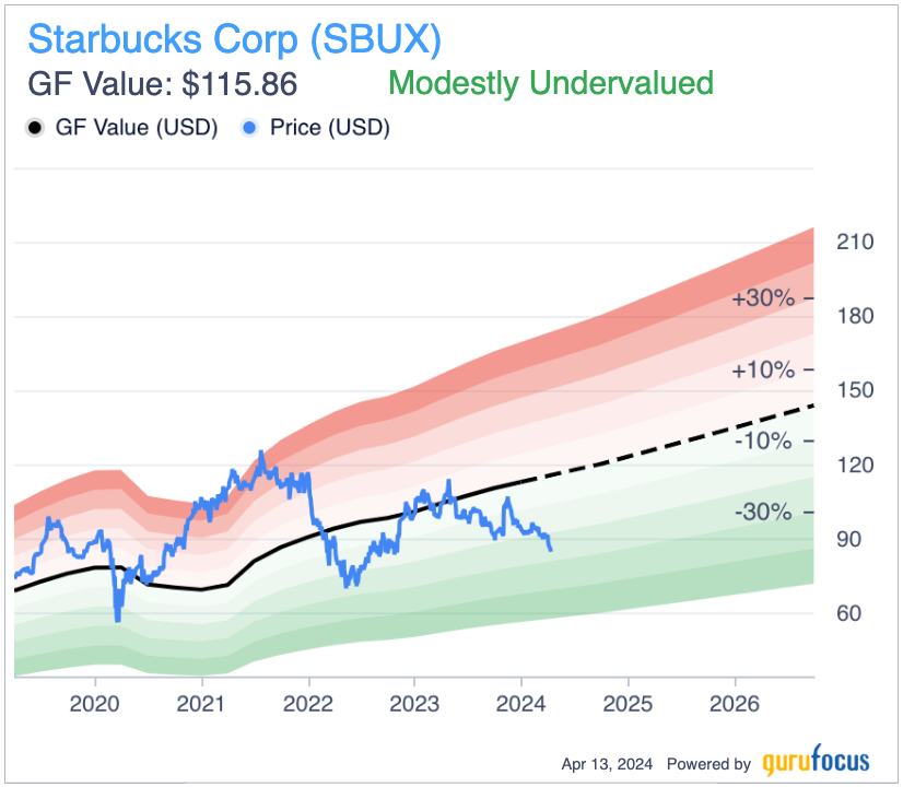 Is Starbucks Undervalued?