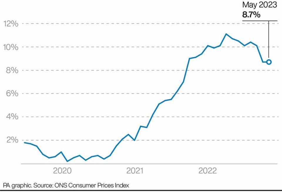 UK inflation rate. (PA)