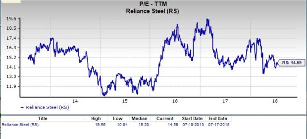 Let???s see if Reliance Steel & Aluminum Co. (RS) stock is a good choice for value-oriented investors right now from multiple angles.