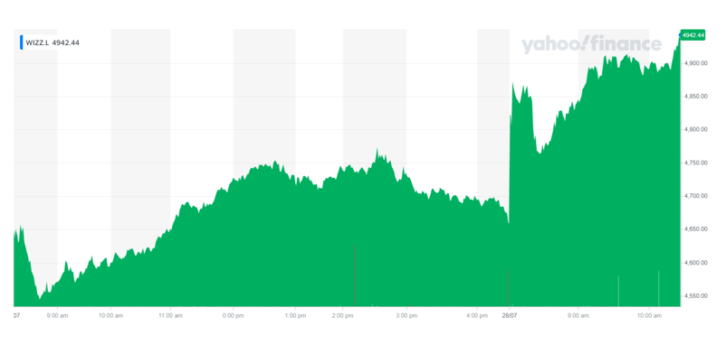 Wizz Air's shares were flying high on Wednesday morning. Chart: Yahoo Finance UK