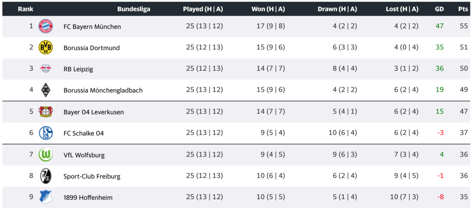 The 2019-20 German Bundesliga table, as it stands suspended. (Yahoo Sports)