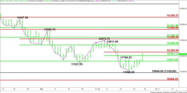 E-mini NASDAQ-100 Index (NQ) Futures Technical Analysis – Sharp Rise Fueled  By Dampened Rate Hike Expectations