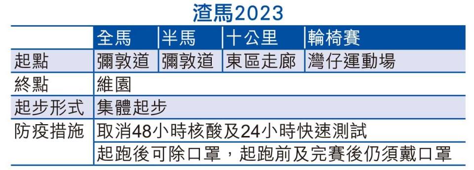 渣馬周日舉行全港多處封路 跑手禁帶政治標語