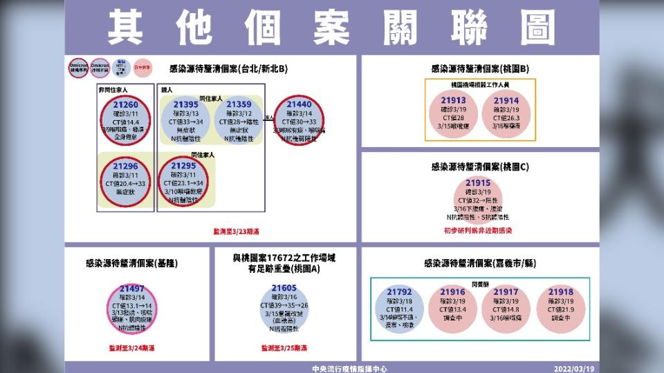 個案關聯圖。（圖／中央流行疫情指揮中心）