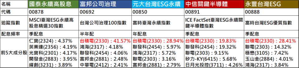 ESG當道！盤點5檔台股熱門ETF 投資人該怎麼選？