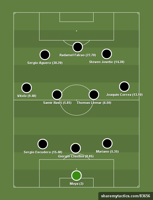 Yahoo Daily Fantasy team of the week - Football tactics and formations