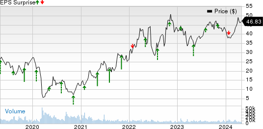 Murphy Oil Corporation Price and EPS Surprise