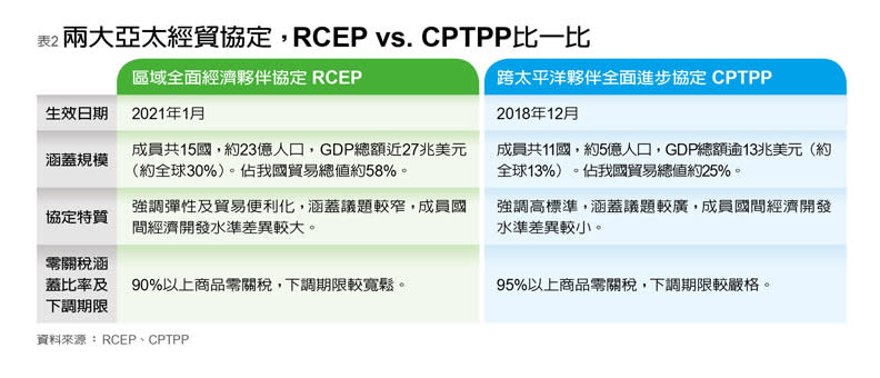 兩大亞太經貿協定比一比： RCEP vs CPTPP