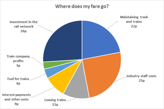 A pie chart illustrating where £1 of your rail fare goes (Source: Rail Delivery Group)