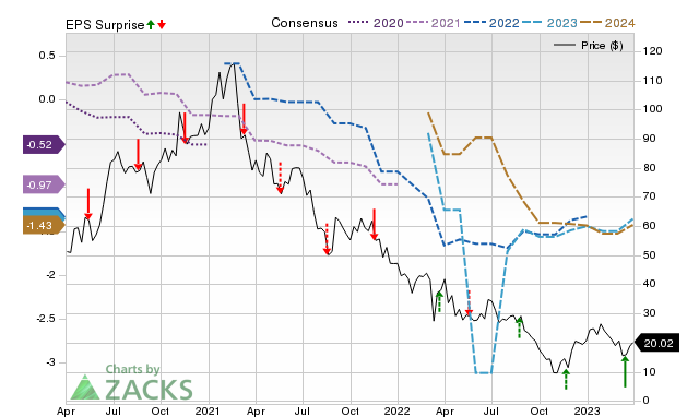 Zacks Price, Consensus and EPS Surprise Chart for GDS