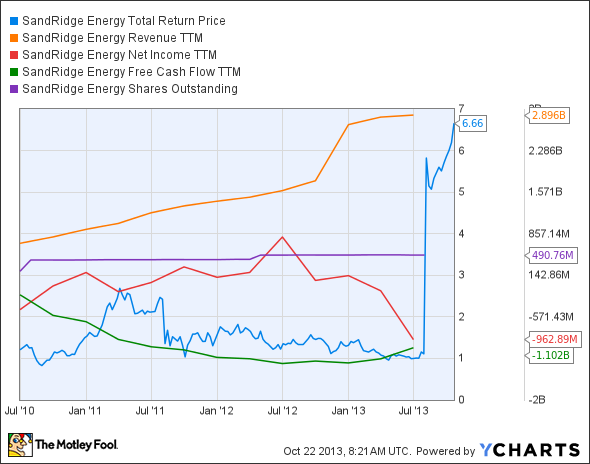 SD Total Return Price Chart