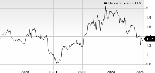 WD-40 Company Dividend Yield (TTM)