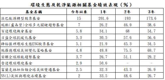 資料來源：晨星；資料日期：截至2021/2/19；報酬率統一以美元計算