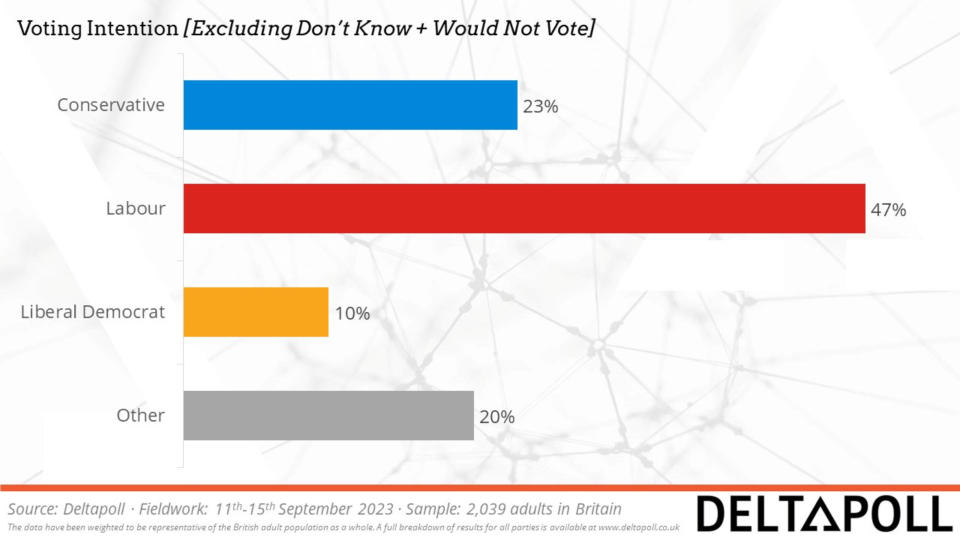 The Tories are now 24% behind Labour, according to a survey from Deltapoll. (Deltapoll)