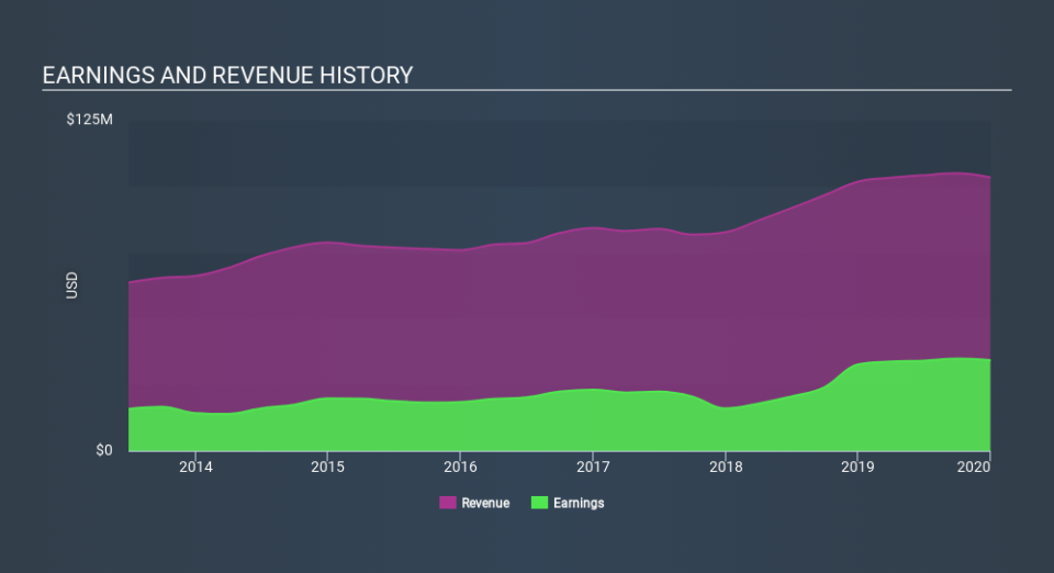 NasdaqCM:BMRC Income Statement April 12th 2020