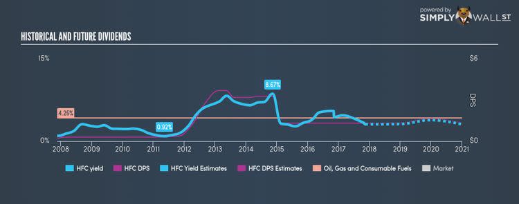 NYSE:HFC Historical Dividend Yield Nov 16th 17