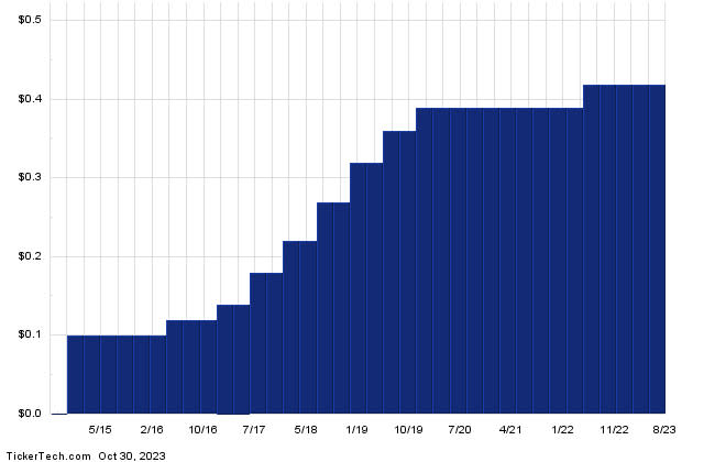 Dividend Channel, Dividendos, Inversiones