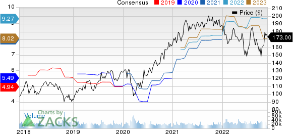 Texas Instruments Incorporated Price and Consensus