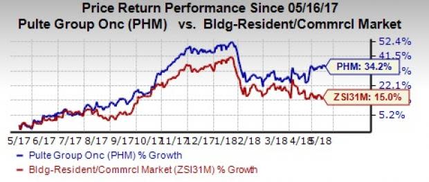 Prudent land investments, diverse buyer group along with solid housing industry fundamentals bode well for PulteGroup (PHM).