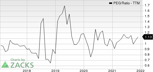 Berry Global Group, Inc. PEG Ratio (TTM)