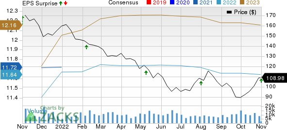 Simon Property Group, Inc. Price, Consensus and EPS Surprise